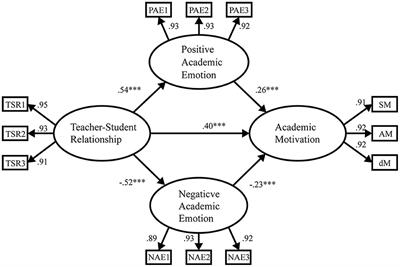 The influence of teacher–student relationship on Chinese high school students' academic motivation for the ideological and political subject: the mediating role of academic emotions